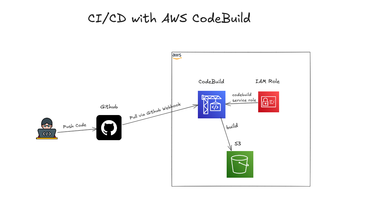 AWS CodeBuild website preview image