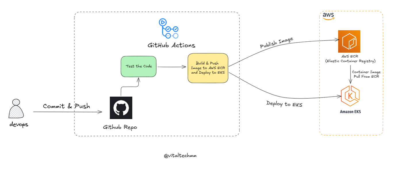 EKS Deployment preview image